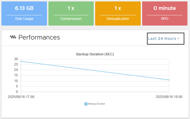 Backup performance