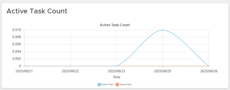 Active Task Count