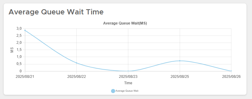 Average Queue Wait Time