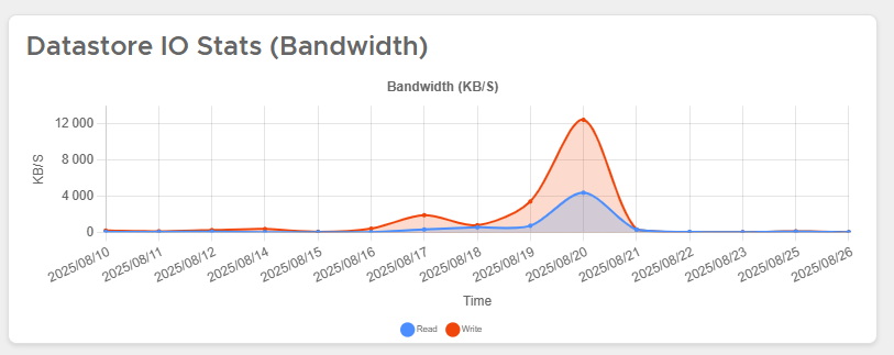 Bandwidth