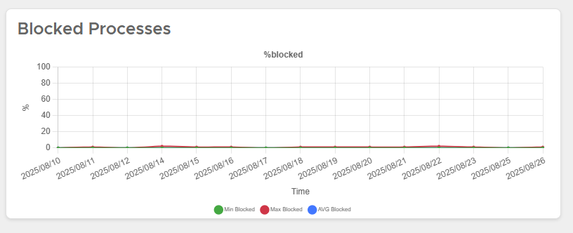 Blocked Processes