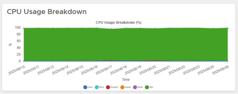 CPU Breakdown
