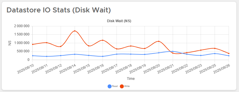 Disk Wait