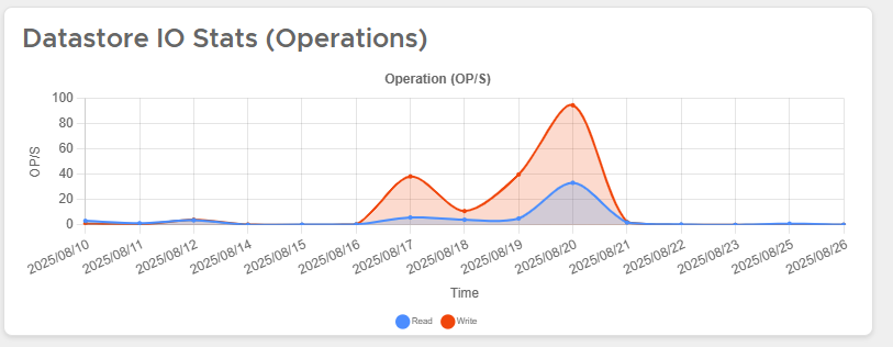 Operations