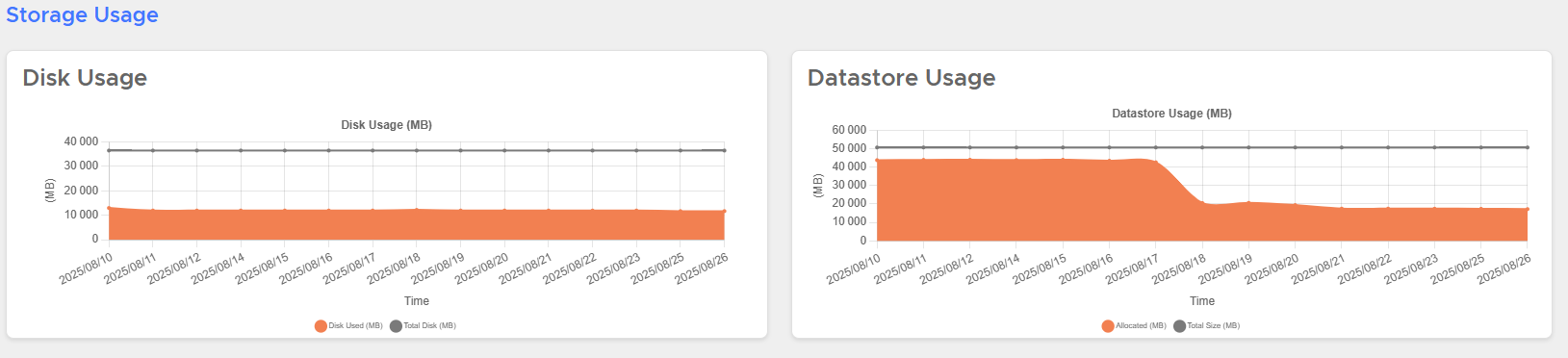 Storage Usage History