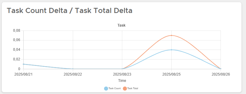 Task Count Delta