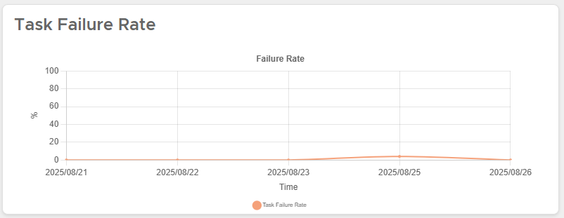 Task Failure Rate