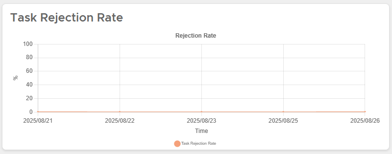 Task Rejection Rate