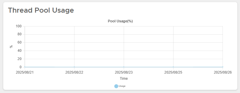 Thread Pool Usage